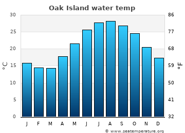 water temperature oak island