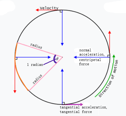 normal and tangential components