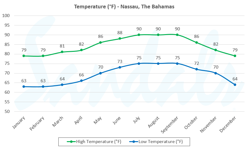 temp in bahamas