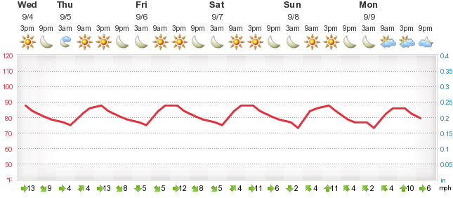 paphos weather forecast 21 days