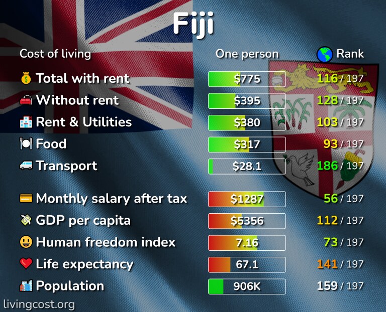cost of living fiji