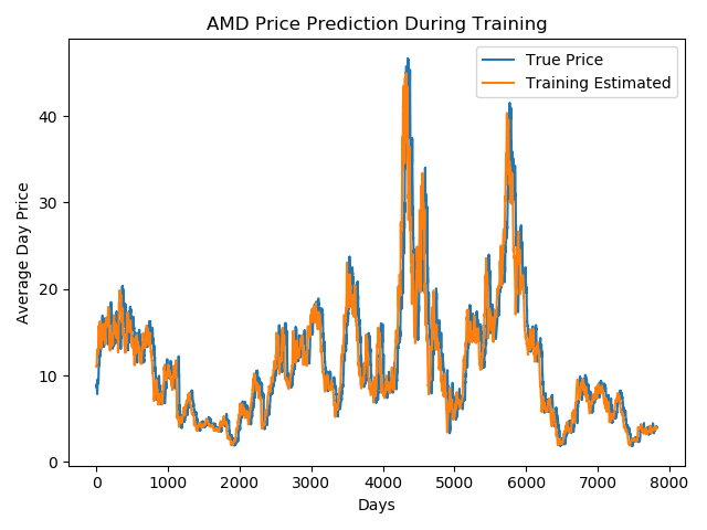 stock price prediction github