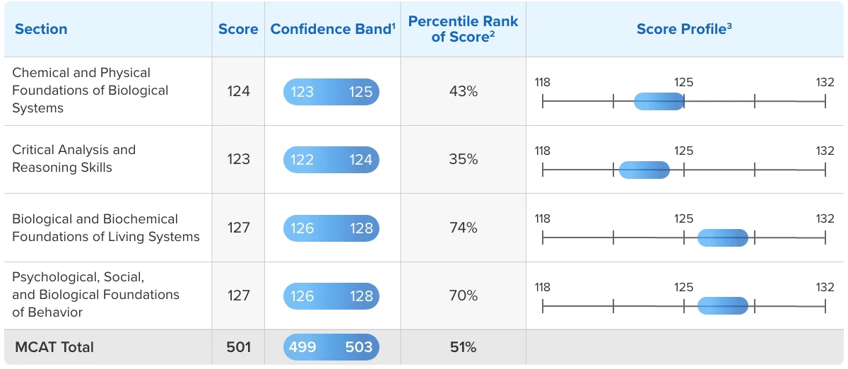 calculate mcat score