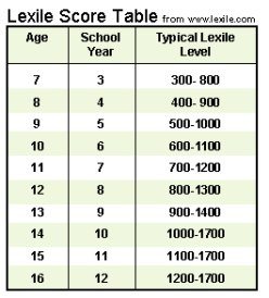 what is a lexile interval