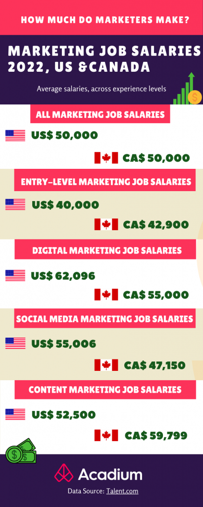 entry level marketing salary