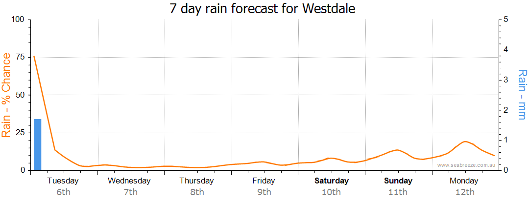 westdale weather