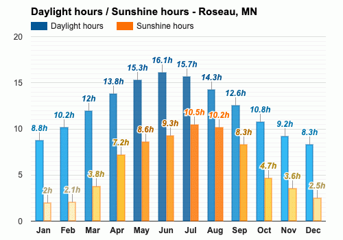 roseau minnesota weather