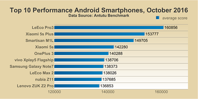 antutu benchmark top 10