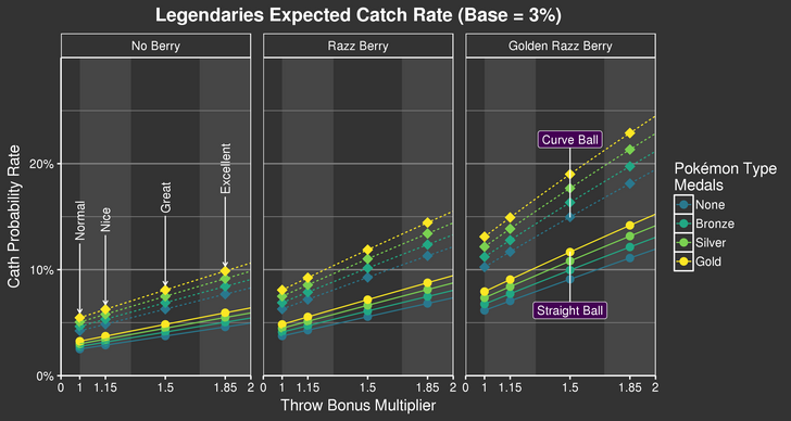 level ball catch rate