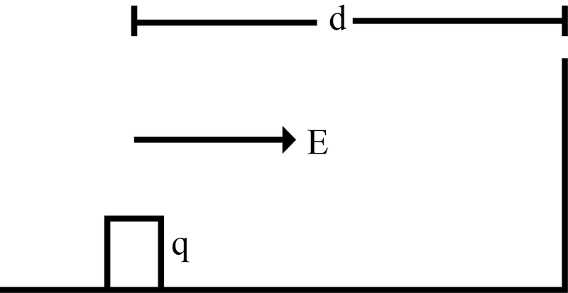 a block of mass m containing a net positive charge