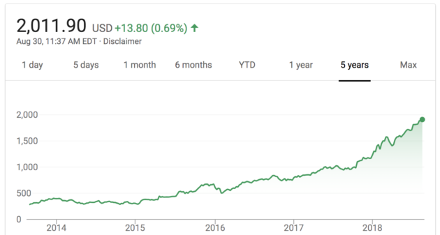 amazon stock price usd