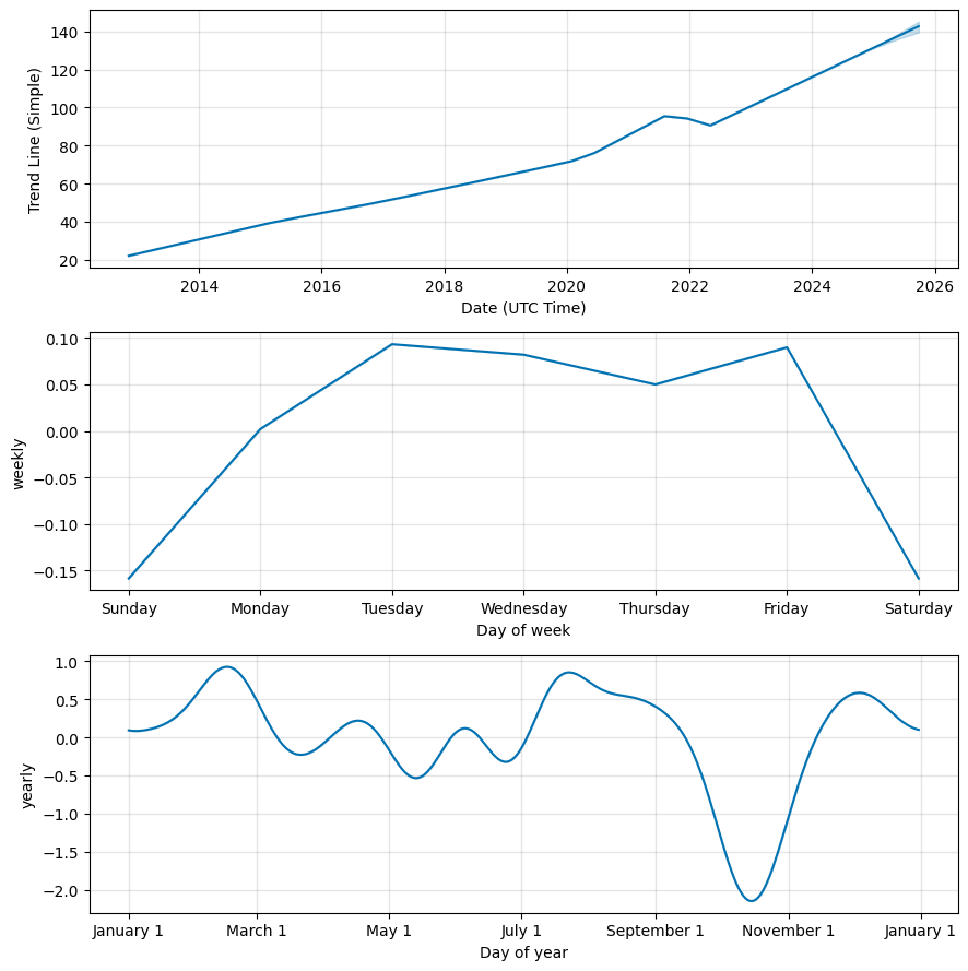 vfv etf price