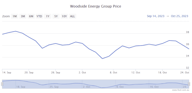 woodside asx share price