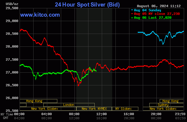 kitco silver chart