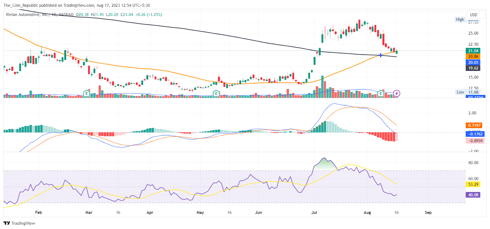 rvin stock price