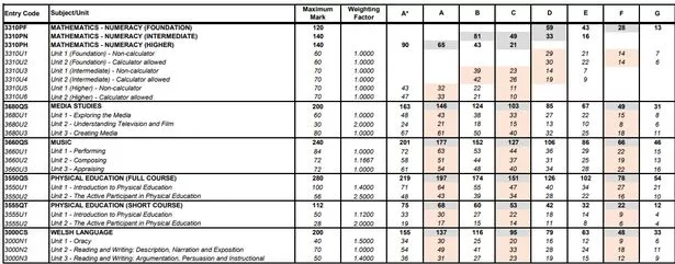 eduqas 2022 grade boundaries