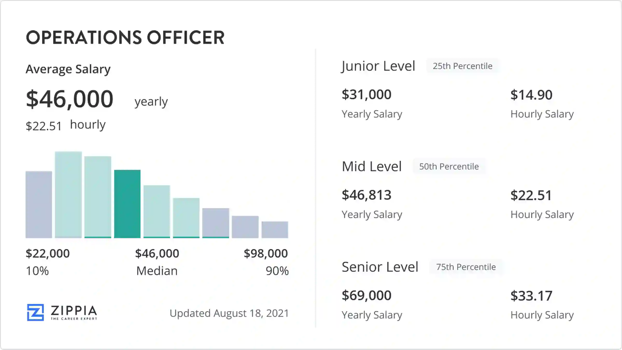operations officer salary