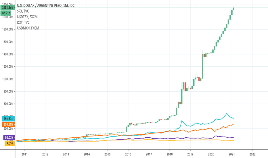 us dollar to argentine peso