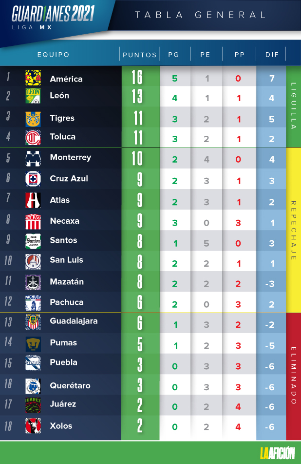 tabla general liga mx apertura 2021