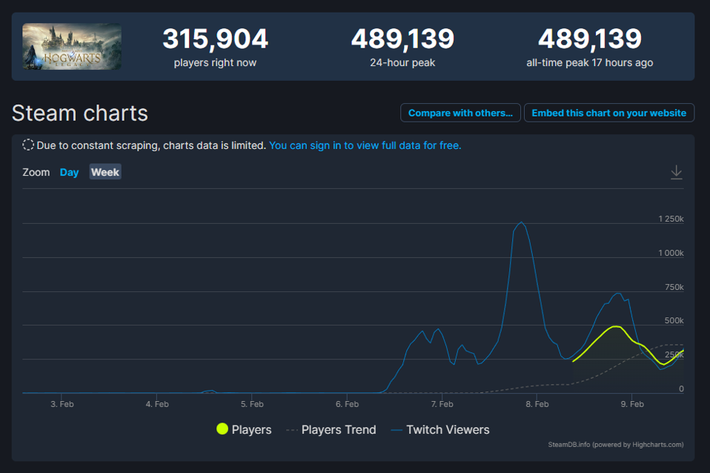 steam charts hogwarts legacy