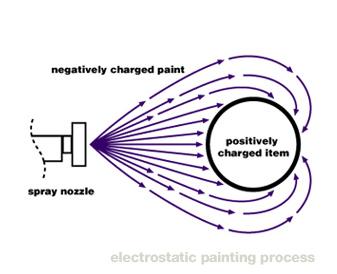 electrostatic painting diy