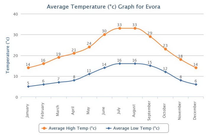 evora portugal weather