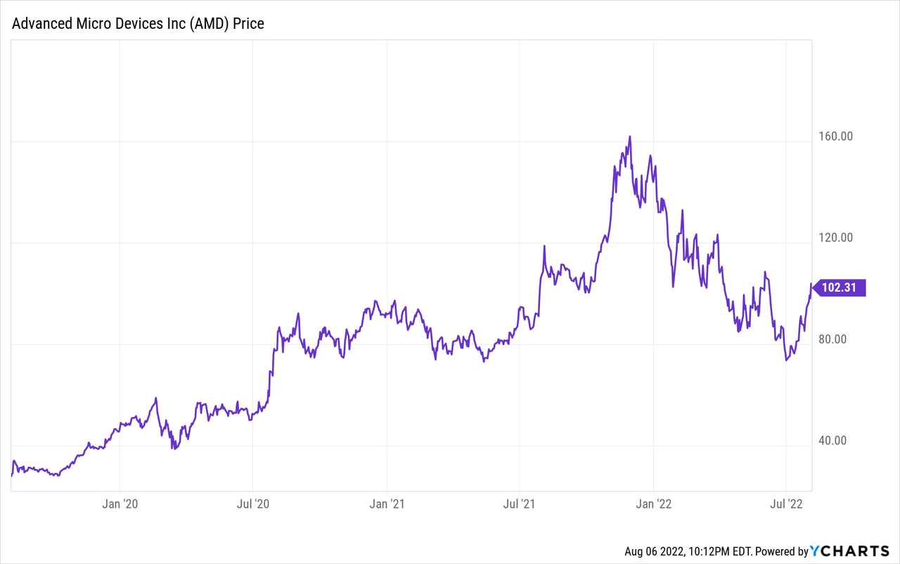 stock price of amd