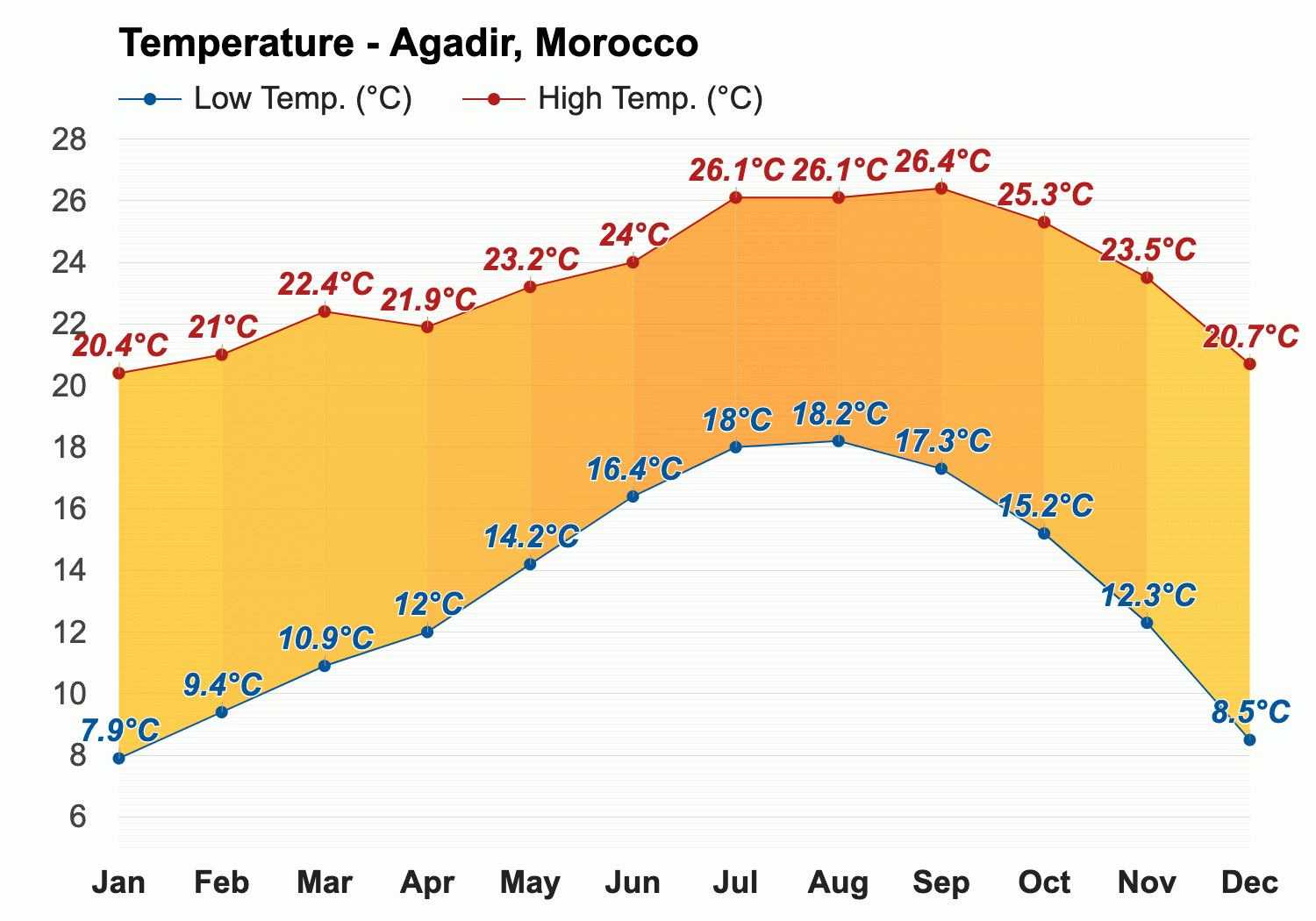 agadir morocco weather november