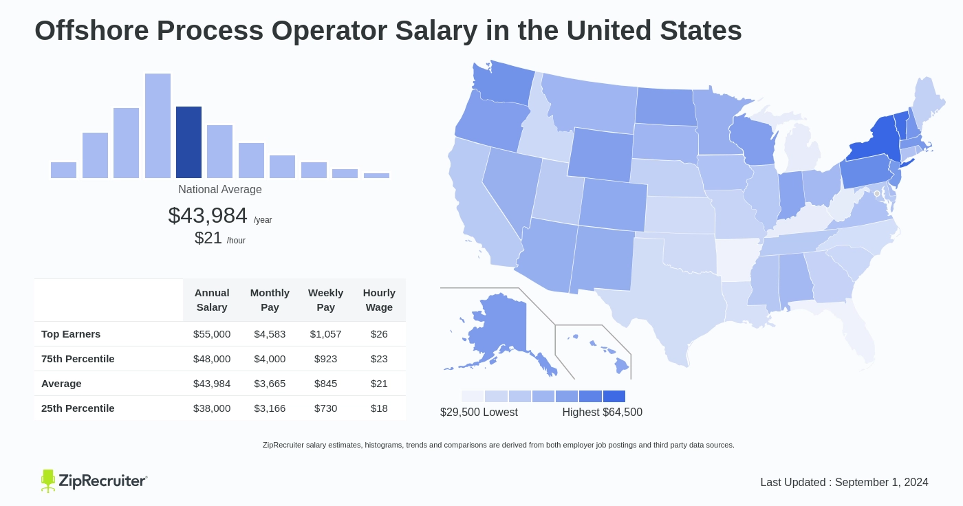 process operator pay