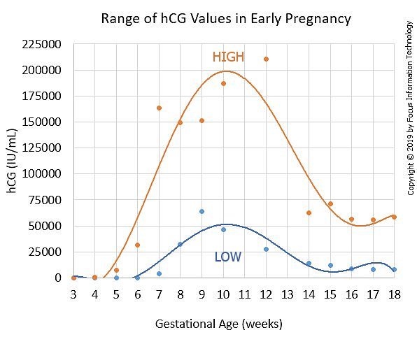 hcg levels by week chart