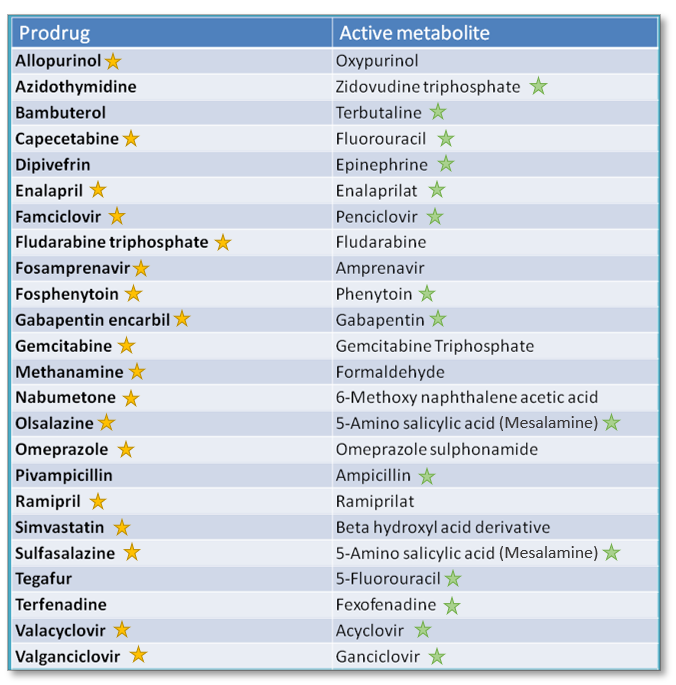 prodrugs