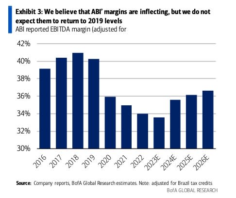 abinbev stock