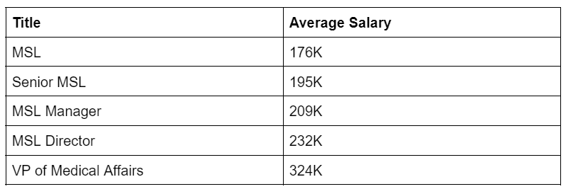 medical liaison salary