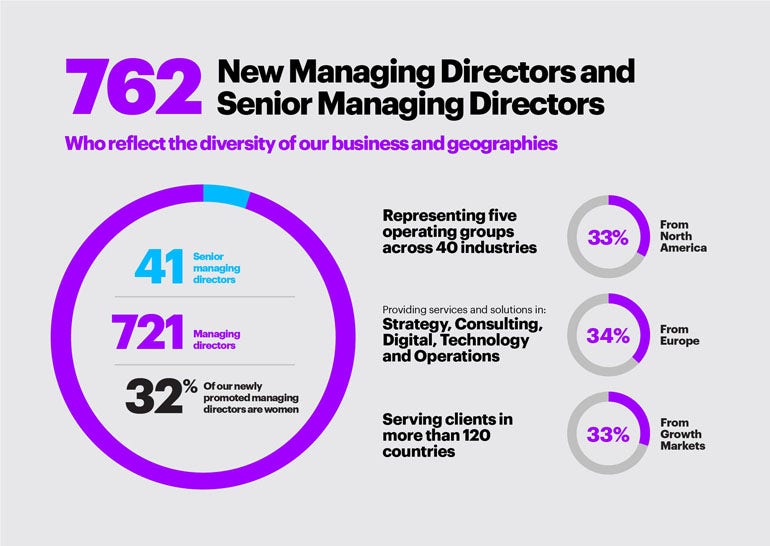 accenture managing director level 1 salary