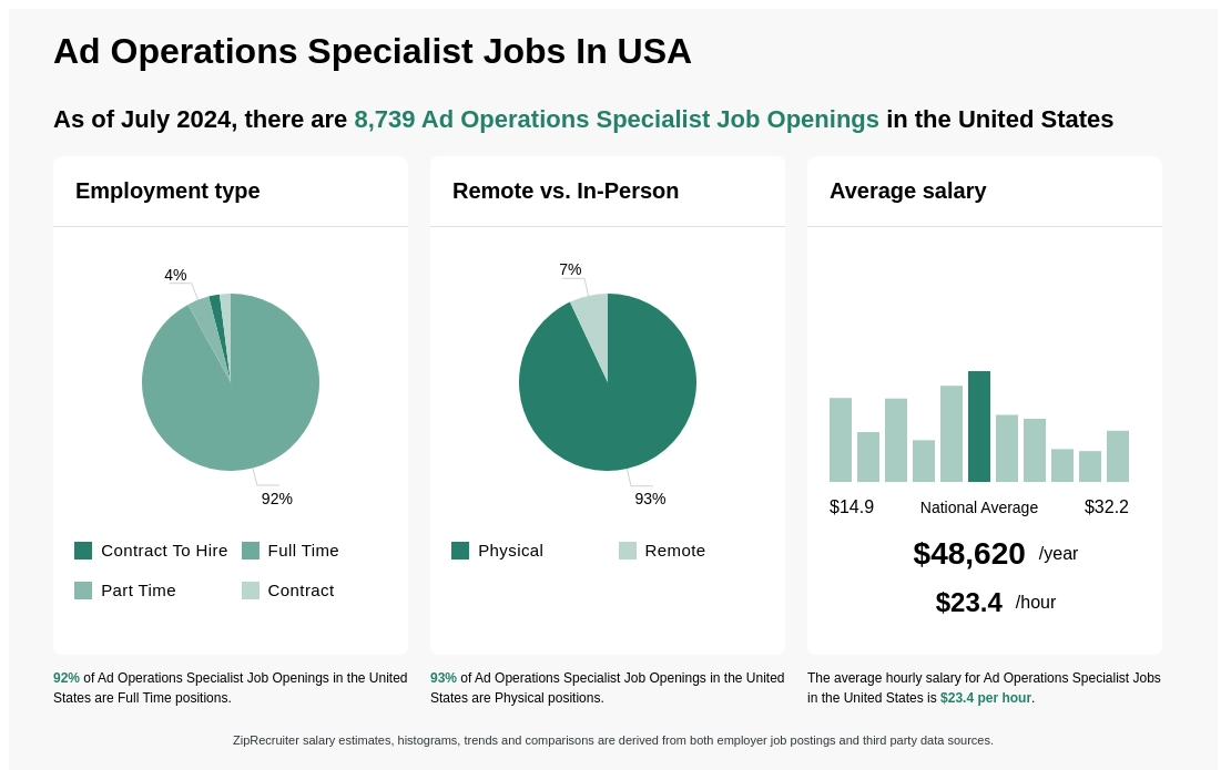 ad operations jobs salary