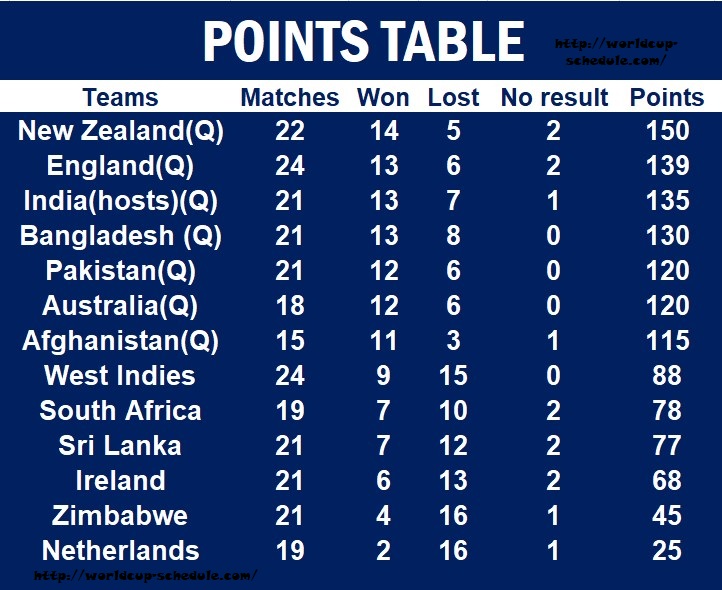 icc world cup 2023 table