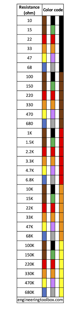 resistance colour code calculator