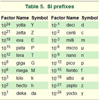 1 picometer is equal to how many meters