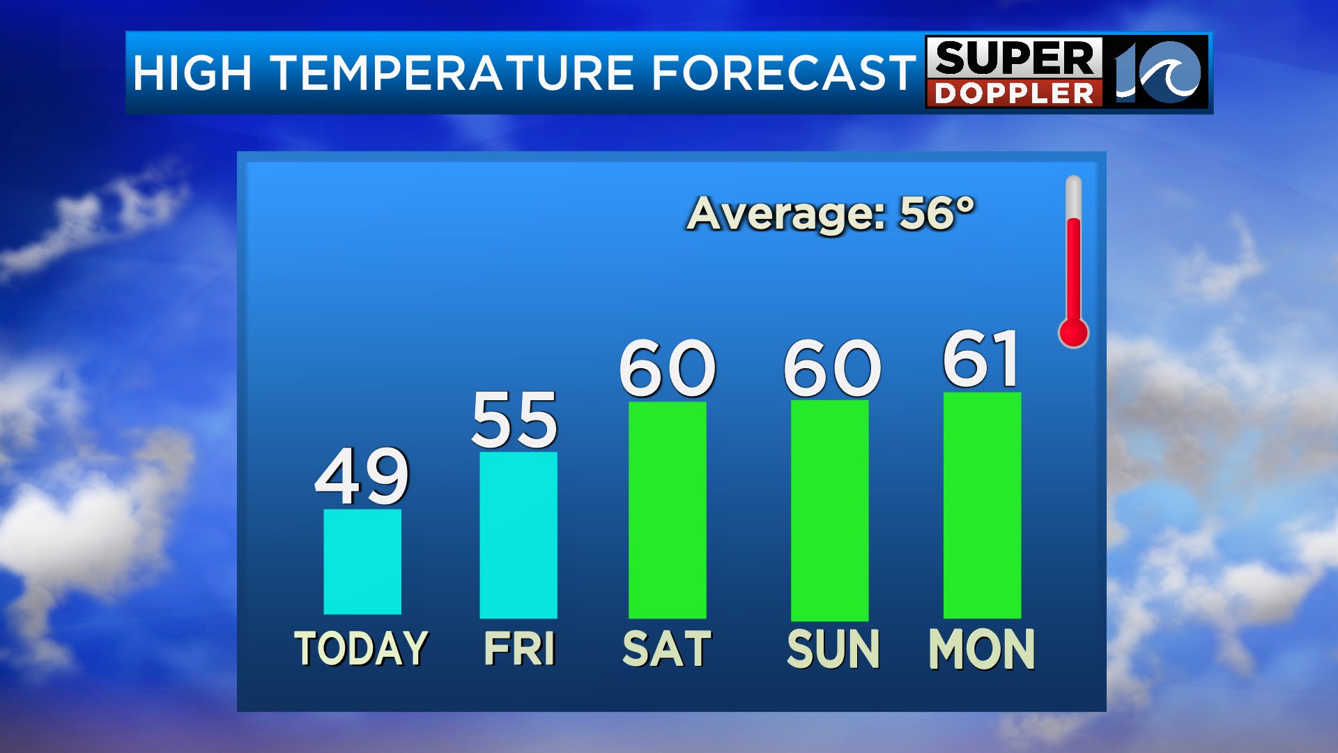 wavy news 10 weather forecast