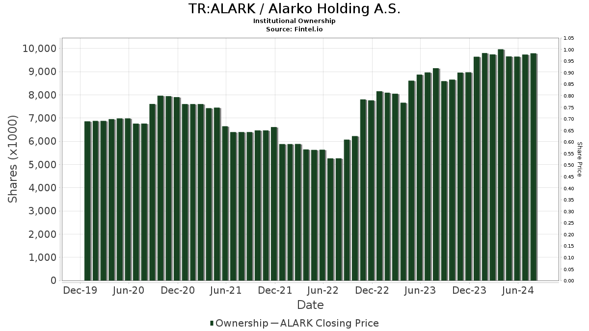 alark invest