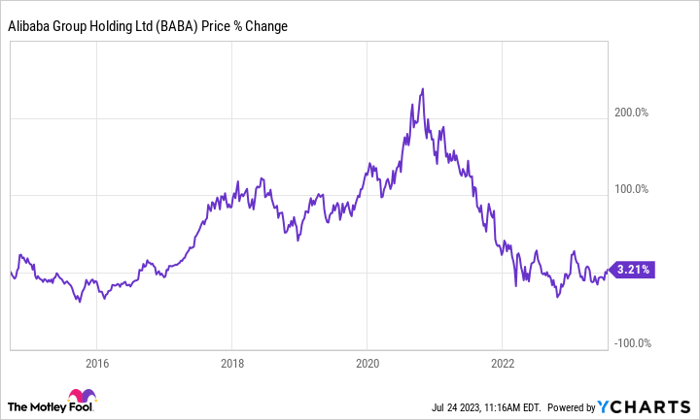 alibaba stocks nasdaq