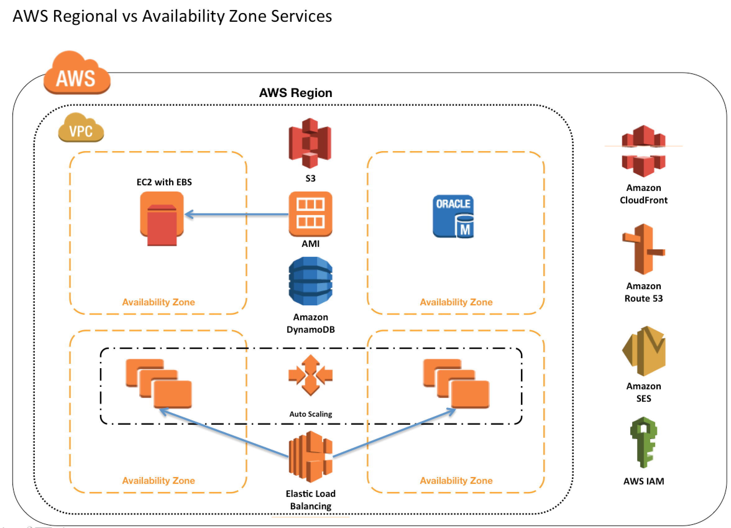 all amazon services support region based services