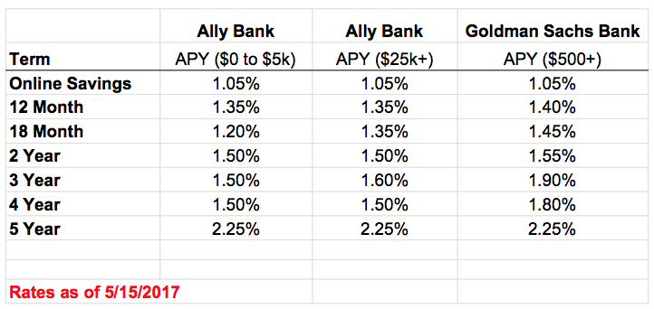 allied cd rates