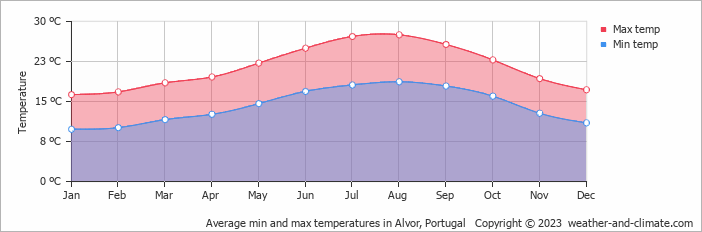 alvor portugal weather forecast