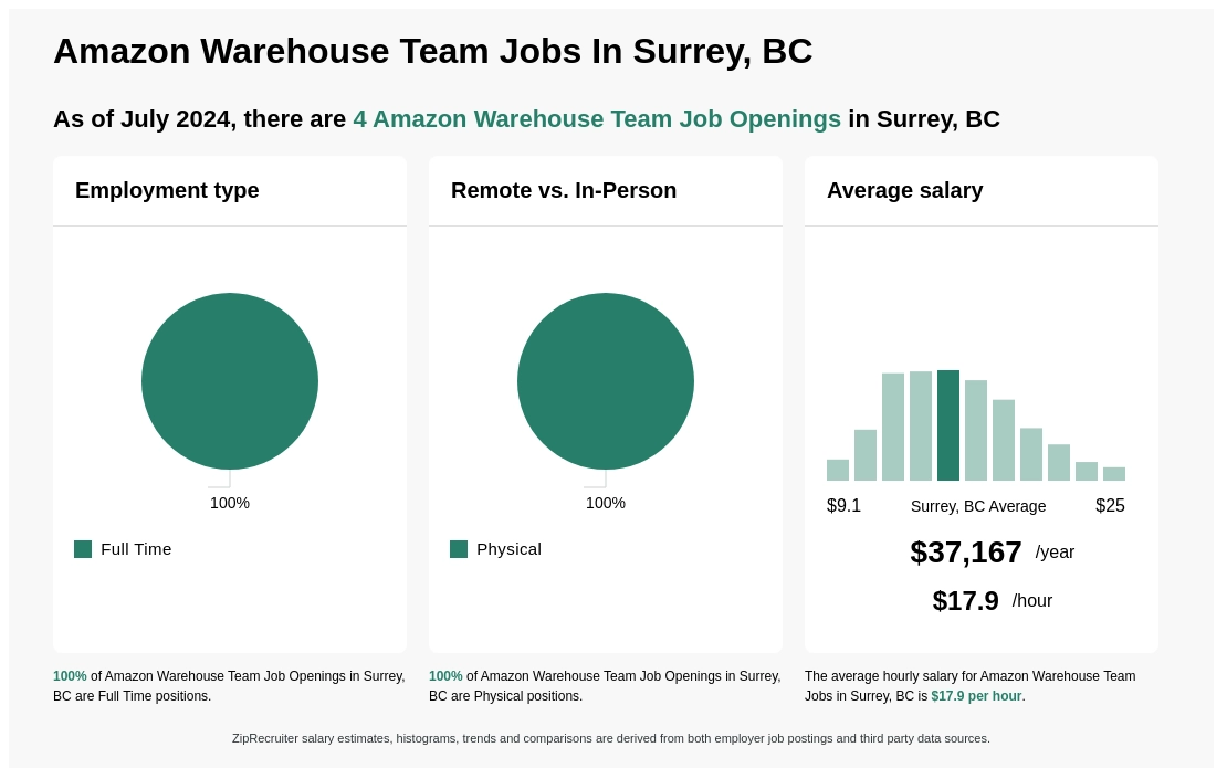 amazon jobs in surrey bc