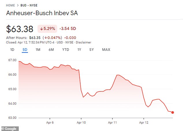 anheuser busch stock price