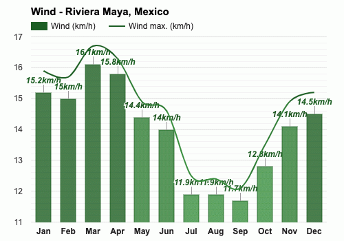 april weather in riviera maya