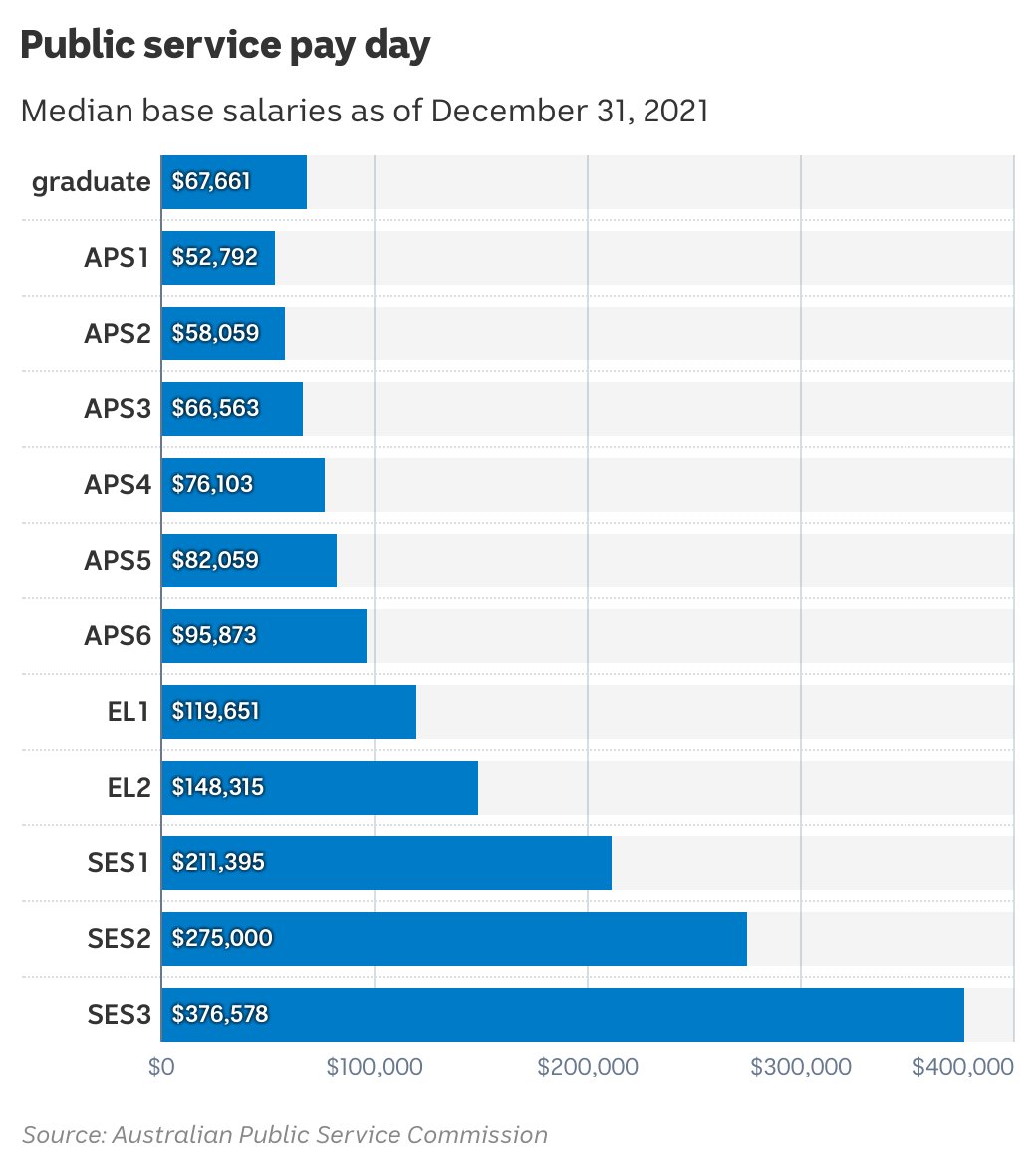 aps salary 2023