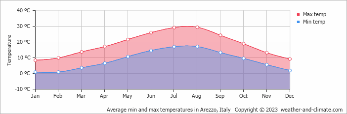 arezzo italy weather