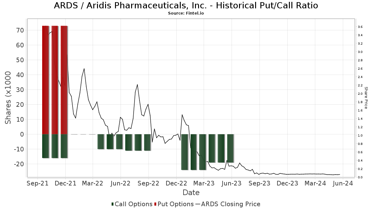 aridis pharmaceuticals stock